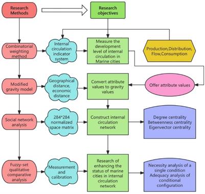 Research on the positioning and enhancement path of marine cities in China’s internal circulation network